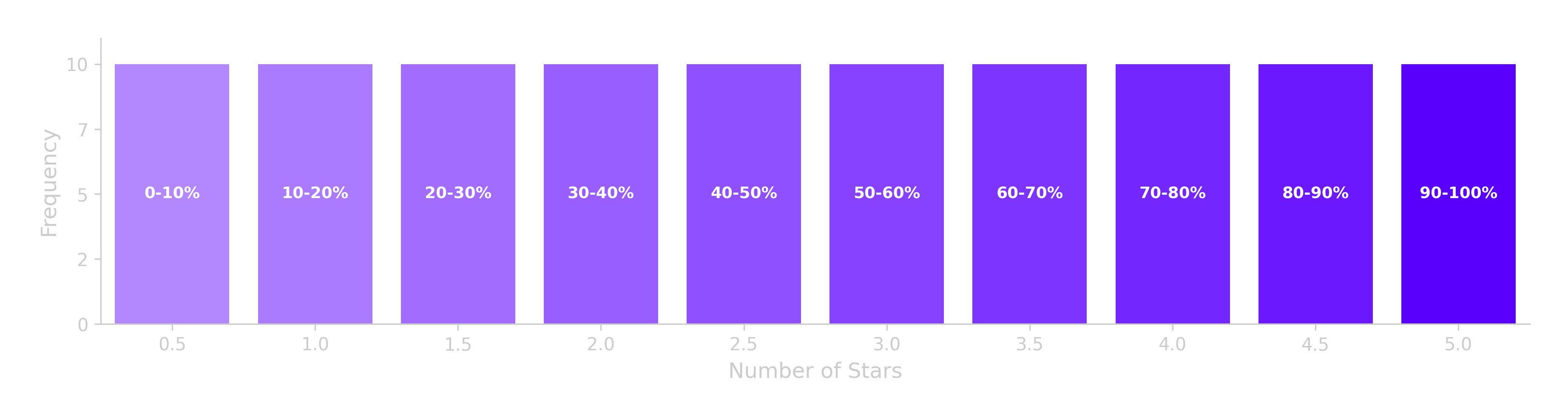 Graph 1