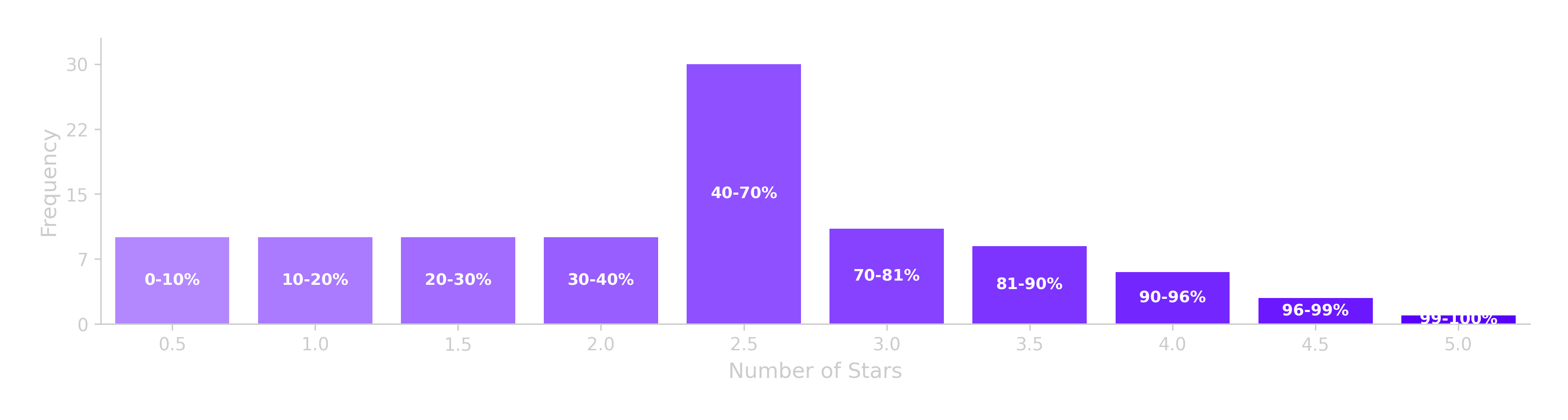 Graph 2