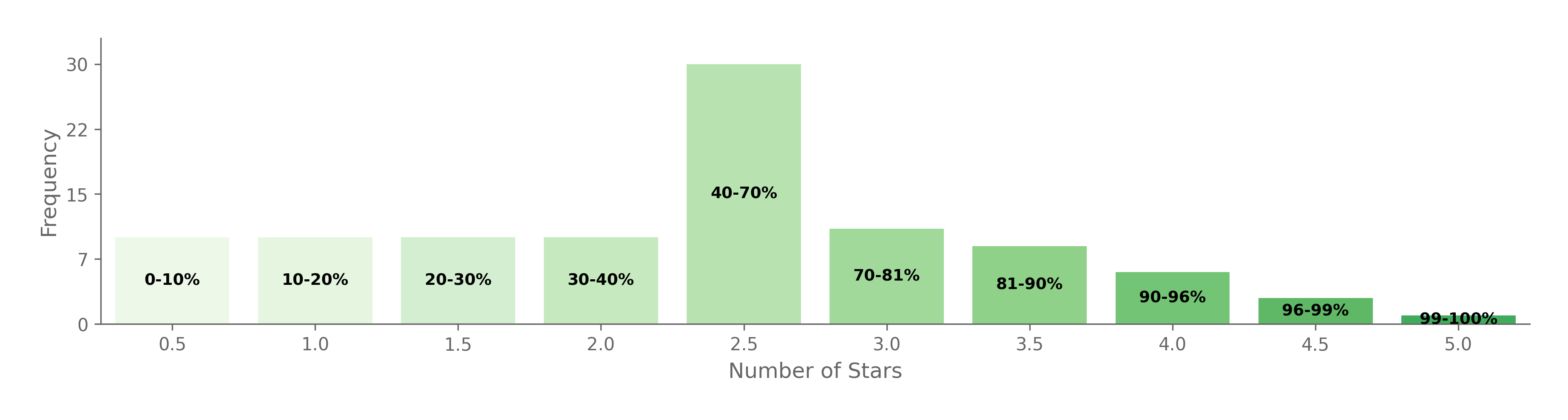 Graph 2