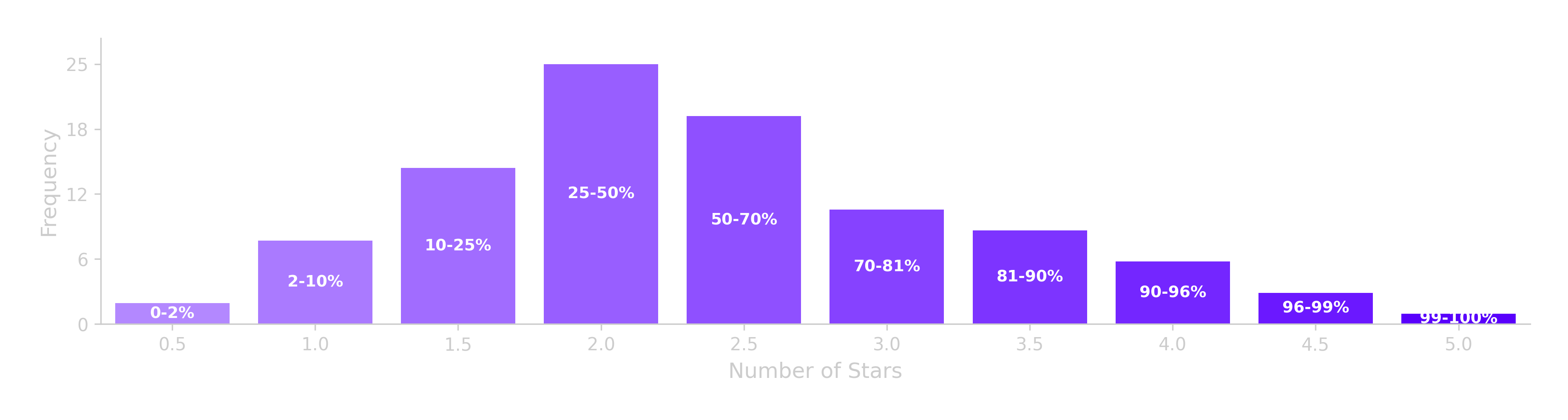 Graph 3