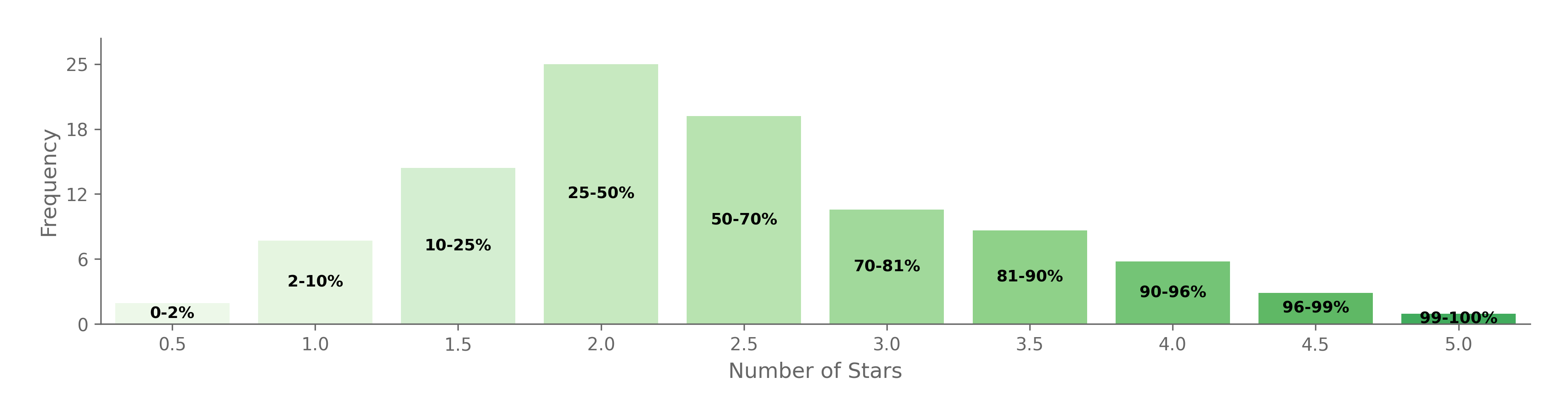 Graph 3